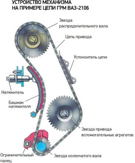 Схема газораспределения двигателя ВАЗ 2106