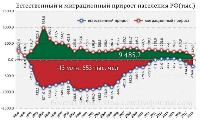 Общая численность населения России по годам с 1897 по 2021 (Таблица)