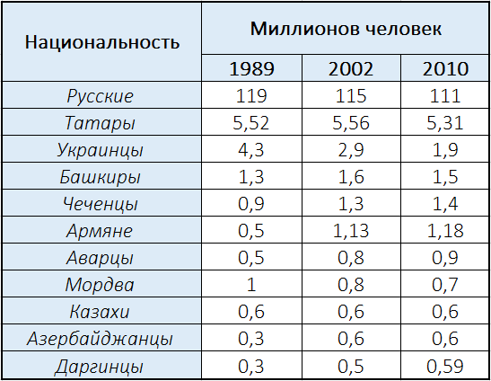 Общая численность населения России по годам с 1897 по 2021 (Таблица)