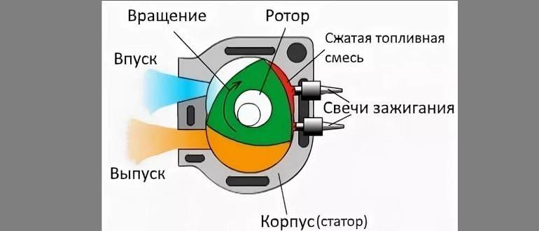 Принцип работы роторного двигателя: плюсы и минусы